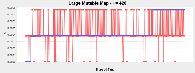 Large Mutable Map - += 420